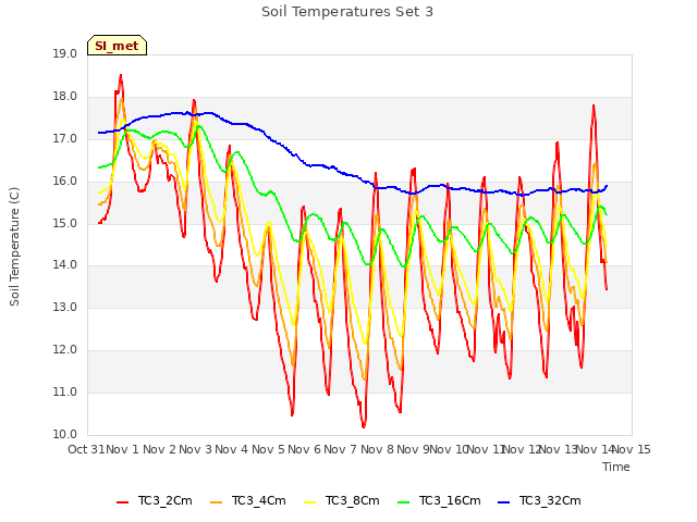 plot of Soil Temperatures Set 3