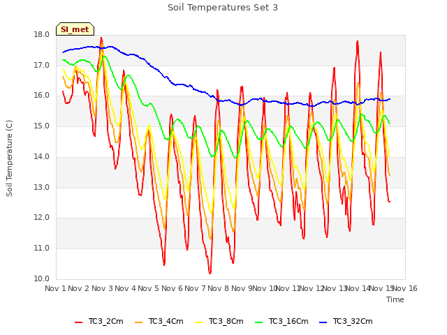 plot of Soil Temperatures Set 3