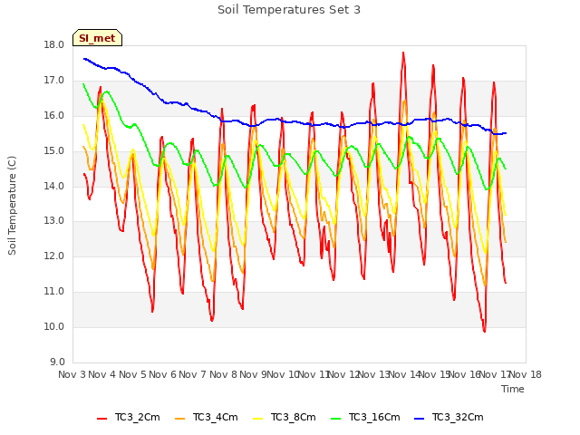 plot of Soil Temperatures Set 3