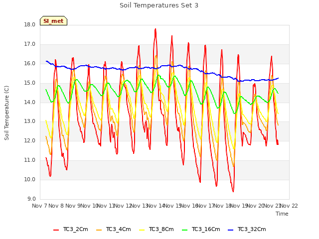 plot of Soil Temperatures Set 3