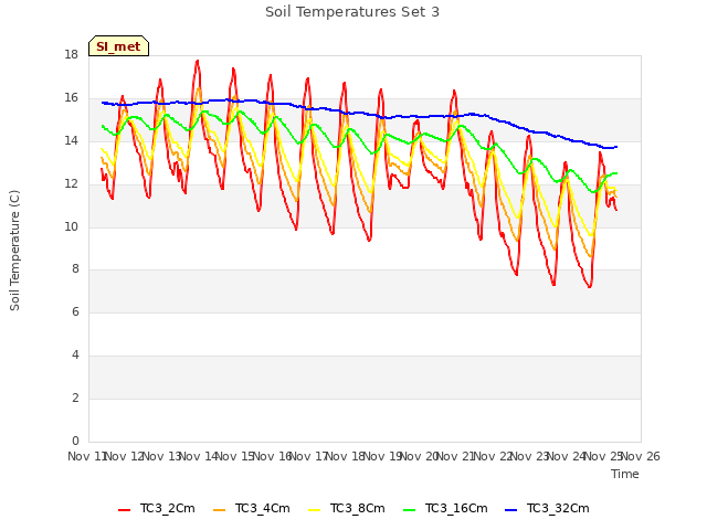 plot of Soil Temperatures Set 3