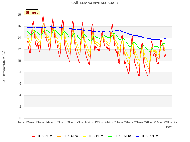 plot of Soil Temperatures Set 3