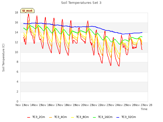 plot of Soil Temperatures Set 3