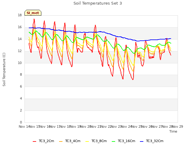 plot of Soil Temperatures Set 3