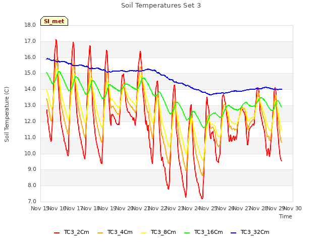 plot of Soil Temperatures Set 3