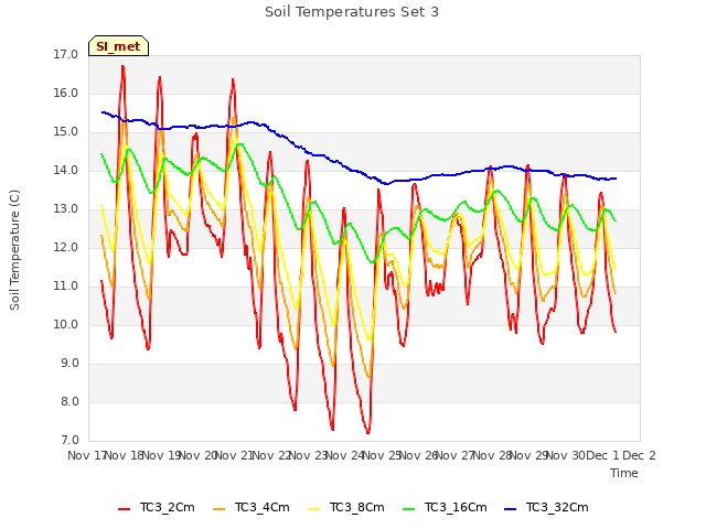 plot of Soil Temperatures Set 3