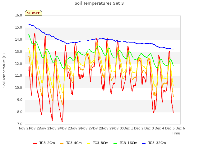 plot of Soil Temperatures Set 3