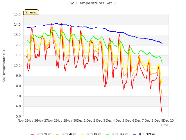 plot of Soil Temperatures Set 3