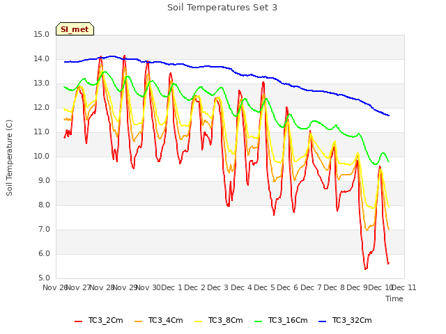 plot of Soil Temperatures Set 3