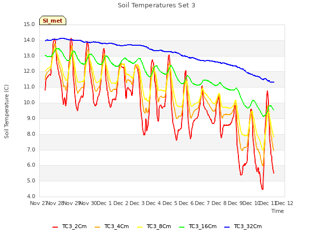 plot of Soil Temperatures Set 3