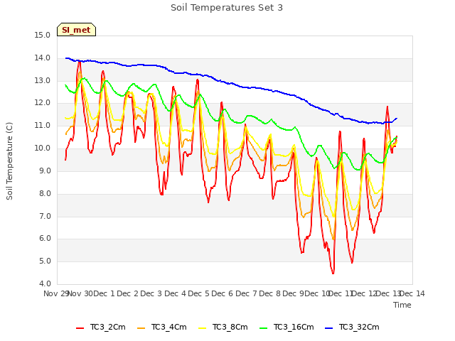 plot of Soil Temperatures Set 3