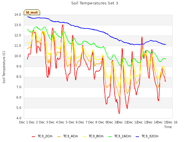 plot of Soil Temperatures Set 3