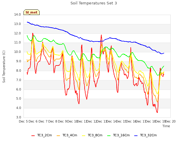 plot of Soil Temperatures Set 3