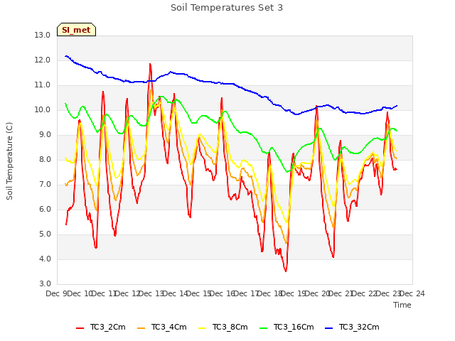 plot of Soil Temperatures Set 3