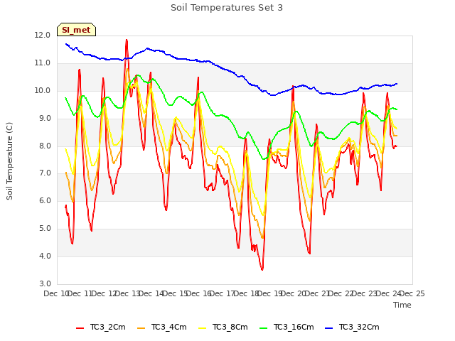 plot of Soil Temperatures Set 3