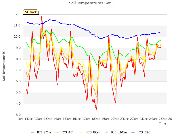 plot of Soil Temperatures Set 3