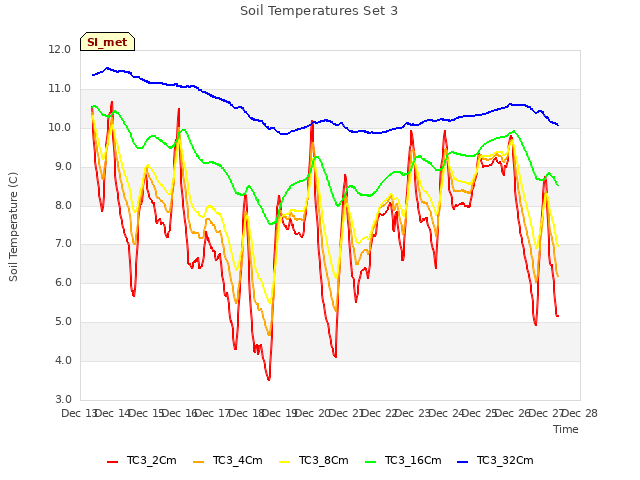 plot of Soil Temperatures Set 3