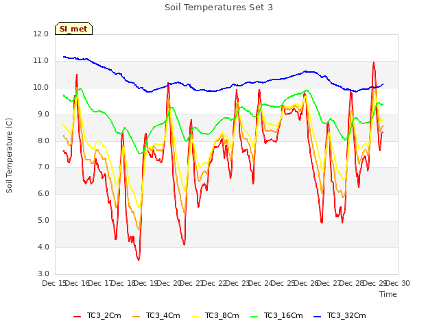 plot of Soil Temperatures Set 3