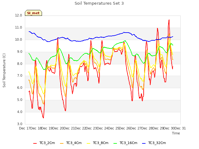 plot of Soil Temperatures Set 3