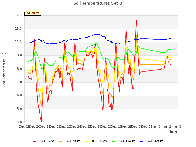 plot of Soil Temperatures Set 3