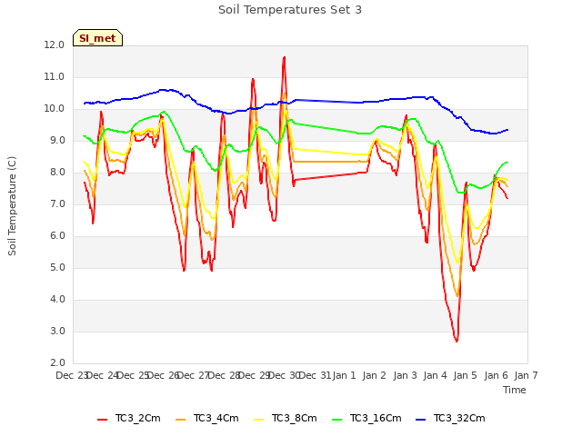 plot of Soil Temperatures Set 3