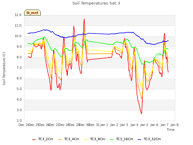 plot of Soil Temperatures Set 3