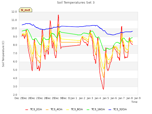 plot of Soil Temperatures Set 3