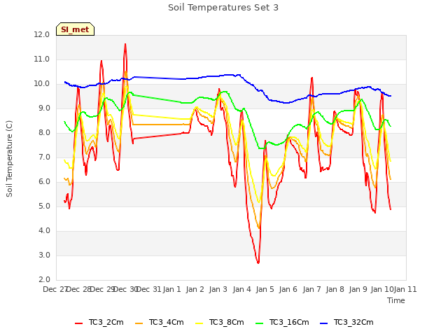 plot of Soil Temperatures Set 3