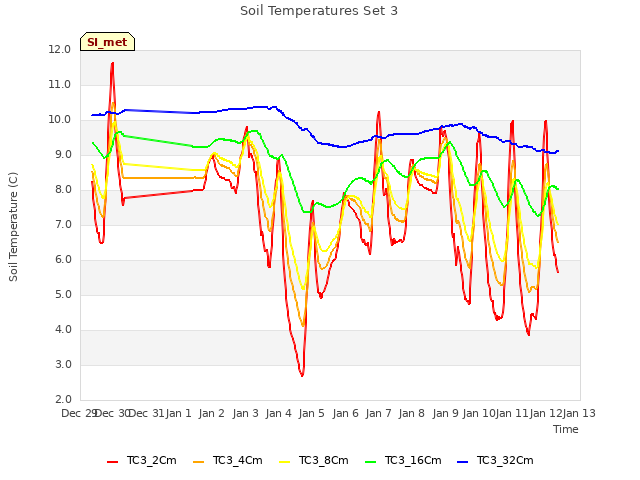 plot of Soil Temperatures Set 3