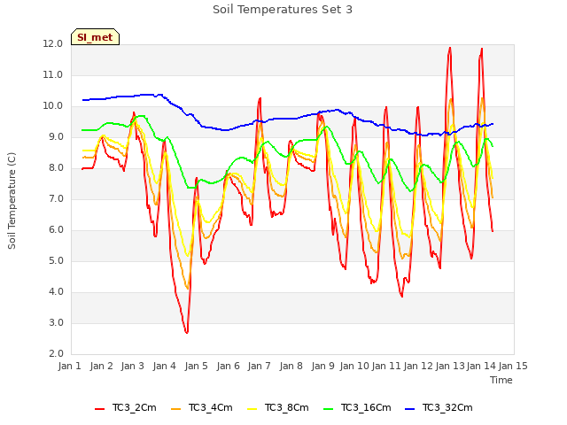 plot of Soil Temperatures Set 3