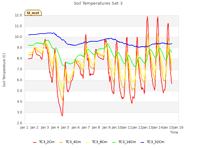 plot of Soil Temperatures Set 3