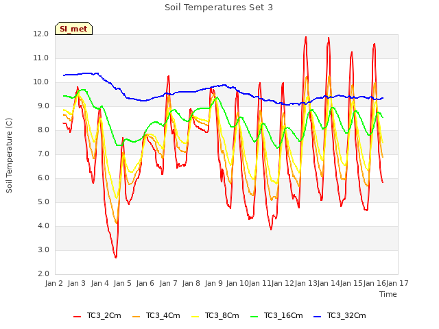 plot of Soil Temperatures Set 3