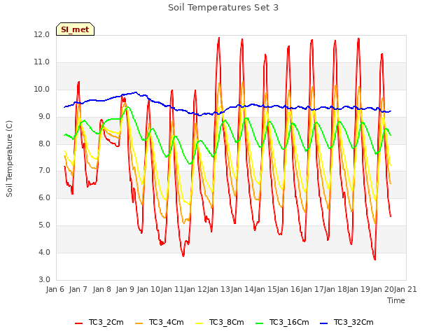 plot of Soil Temperatures Set 3