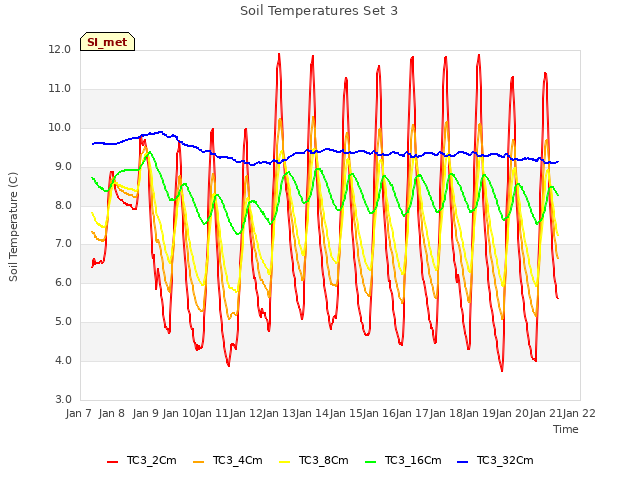 plot of Soil Temperatures Set 3