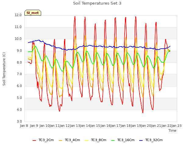 plot of Soil Temperatures Set 3