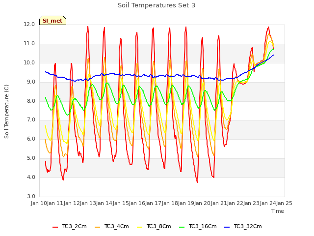 plot of Soil Temperatures Set 3