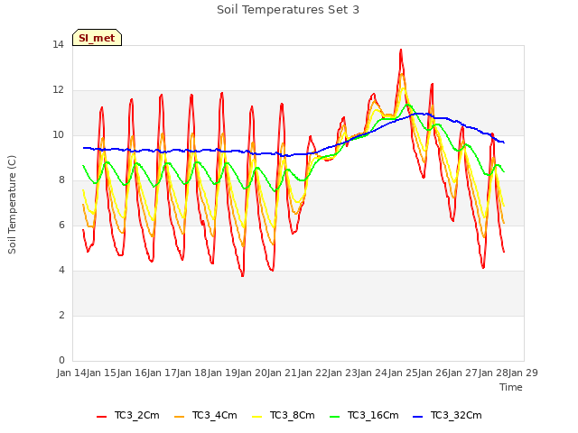 plot of Soil Temperatures Set 3