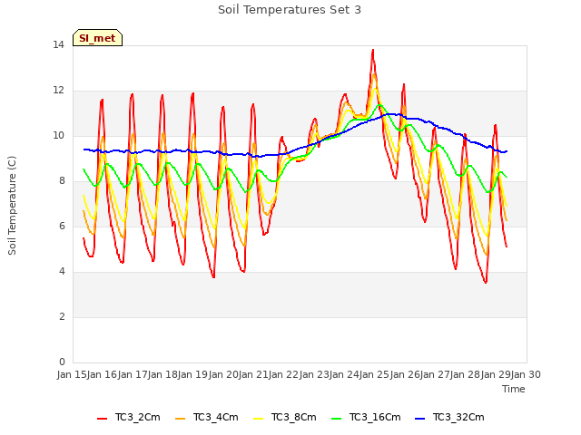 plot of Soil Temperatures Set 3