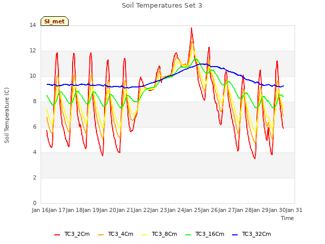 plot of Soil Temperatures Set 3