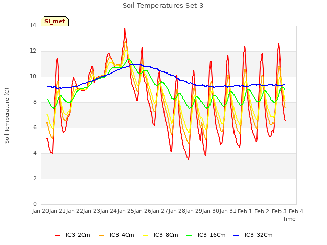 plot of Soil Temperatures Set 3