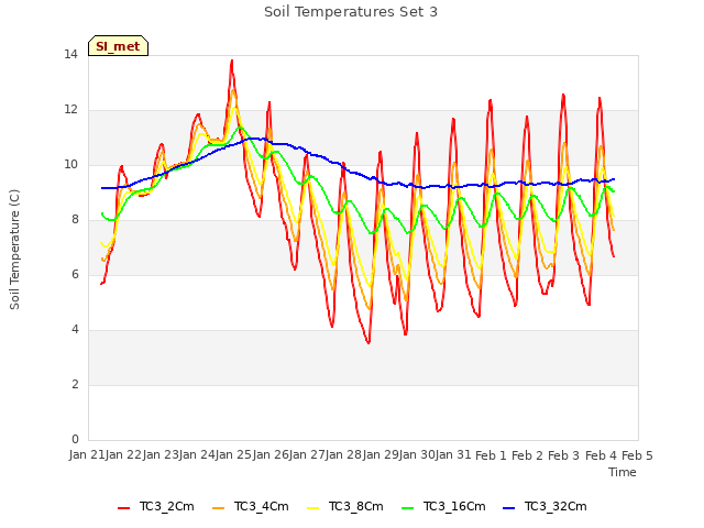 plot of Soil Temperatures Set 3