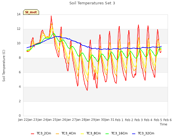 plot of Soil Temperatures Set 3