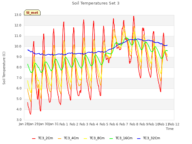 plot of Soil Temperatures Set 3