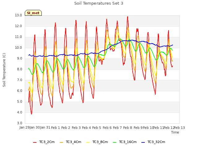plot of Soil Temperatures Set 3