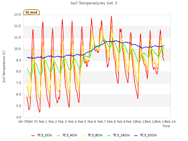 plot of Soil Temperatures Set 3