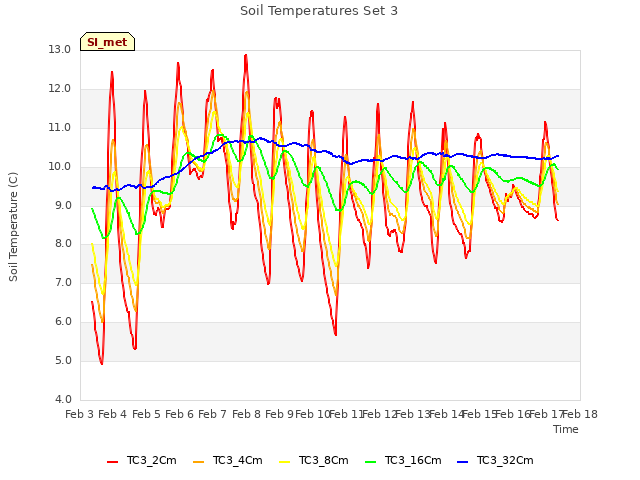 plot of Soil Temperatures Set 3