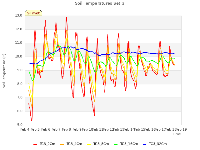 plot of Soil Temperatures Set 3