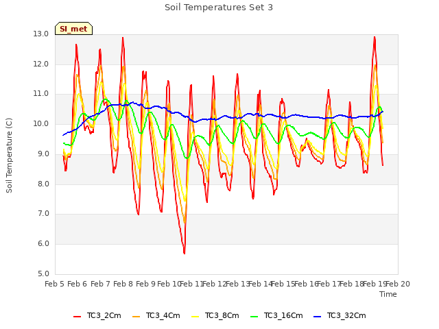 plot of Soil Temperatures Set 3