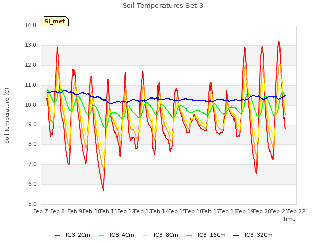 plot of Soil Temperatures Set 3