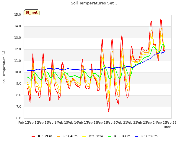 plot of Soil Temperatures Set 3